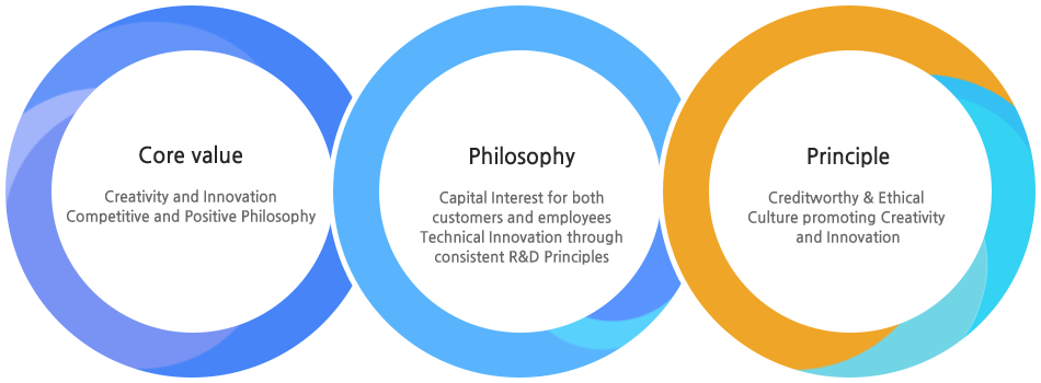 핵심가치 : 창의성과 혁신성, 경영이념 : 고객과 구성원의 공동이익 추구, 지속적인 R&D를 통한 기술혁신, 경영원칙 : 신뢰성과 윤리성 준수, 창조와 혁신을 위한 조직문화 